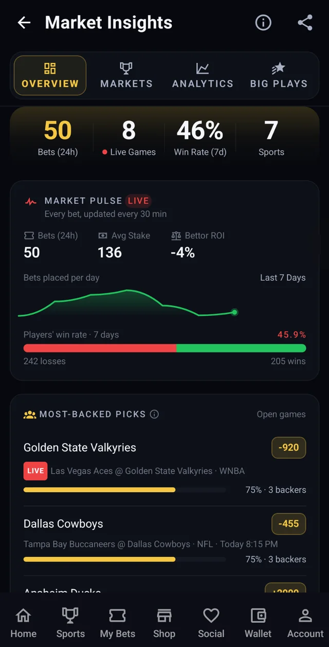 Market Insights: bets in the last 24 hours, players' win rate and the most-backed picks